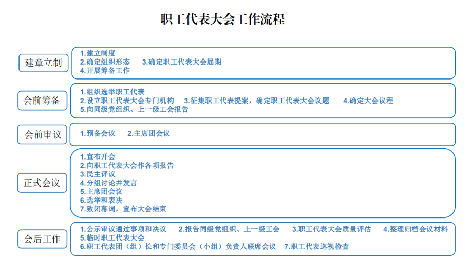 职代会操作指引